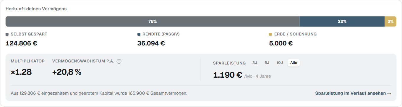 Die Kachel „Herkunft deines Vermögens“ mit Multiplikator und Vermögenswachstum p.a. (Beispieldaten)