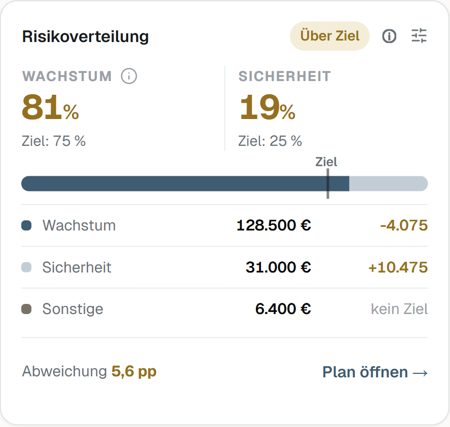 Risikoverteilung mit Statuschip „Über Ziel“ und der Zeile „Sonstige“ ohne Ziel. (Beispieldaten)