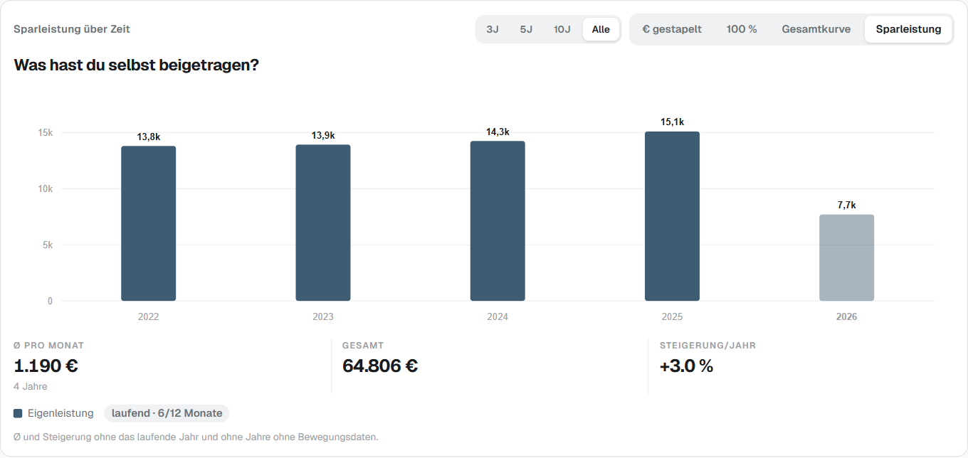 Chart-Modus „Sparleistung“: Das laufende Jahr erscheint blasser. (Beispieldaten)
